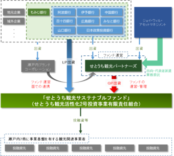 ファンド事業